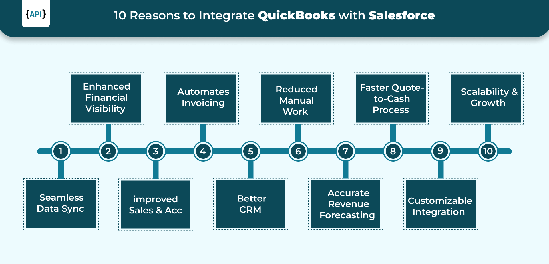 10 Reasons To Integrate Quickbooks With Salesforce - Infographic Infographic of 10 Reasons To Integrate Quickbooks With Salesforce