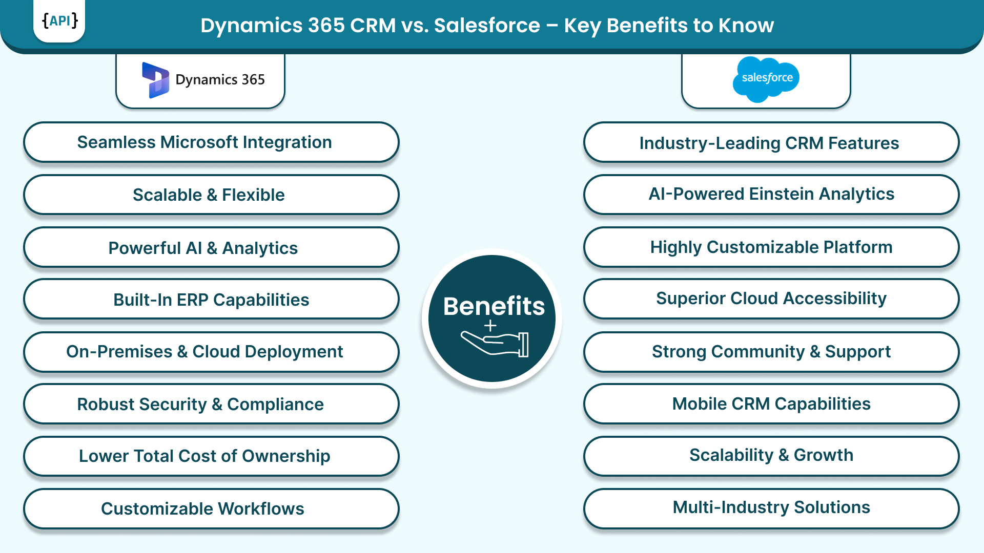 Dynamics 365 CRM Vs Salesforce Key Benefits To Know - Infographic Infographic of Dynamics 365 CRM Vs Salesforce Key Benefits To Know