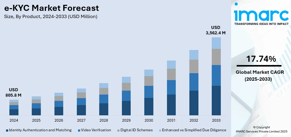 Statistical Data Of Global e-KYC Market Forecast Statistical Data Of Global e-KYC Market Forecast